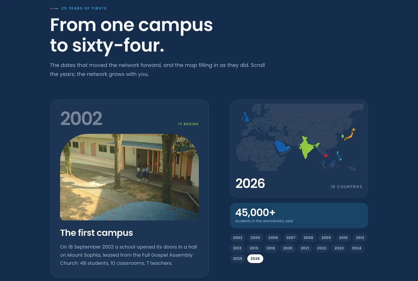 The timeline's growth map, lit by year, beside the first campus of 2002.