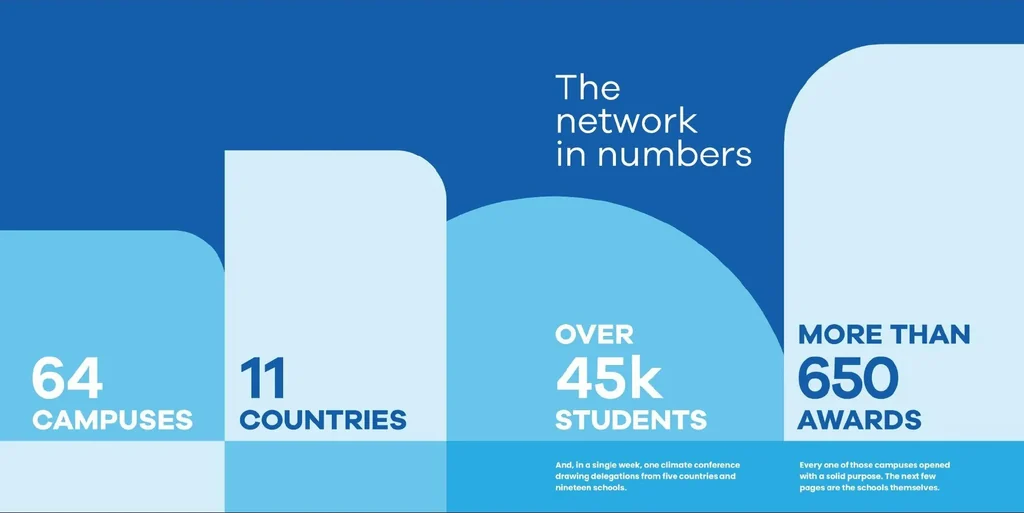 The GSG25 book’s ‘The network in numbers’ spread: 64 campuses, 11 countries, over 45,000 students, and more than 650 awards